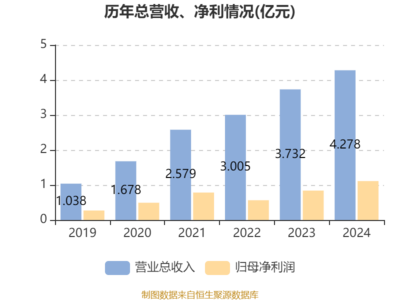 中寶新材:2024年凈利潤(rùn)1.11億元 同比增長(zhǎng)32.38%